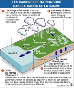 Sources d’eau dans la Picardie